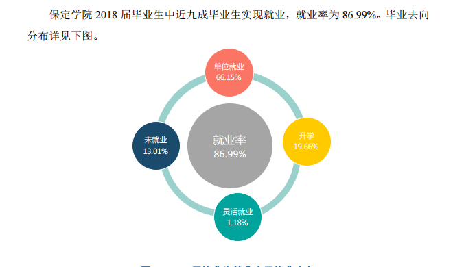 2019保定学院就业率情况怎么样（含好就业的专业）