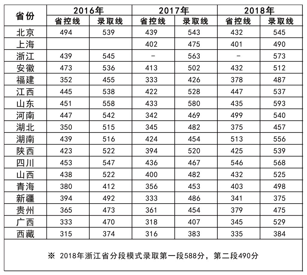 2019徐州医科大学录取分数线预估（含2008-2018历年分数线）