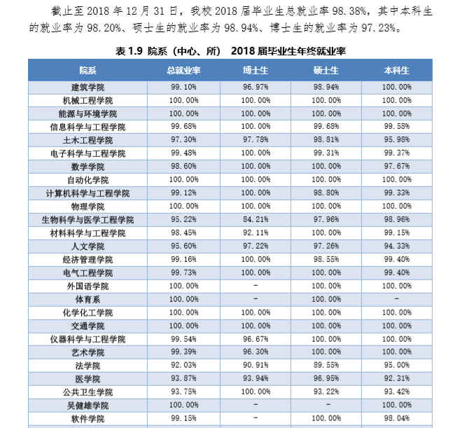 2019东南大学就业率情况怎么样（含好就业的专业）