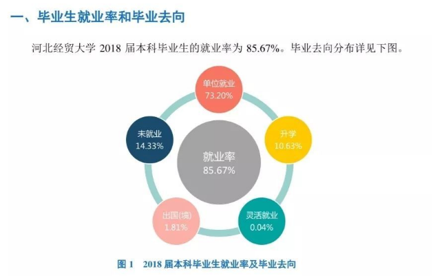 2019河北经贸大学就业率情况怎么样（含好就业的专业）