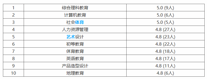 2019保定学院就业率情况怎么样（含好就业的专业）