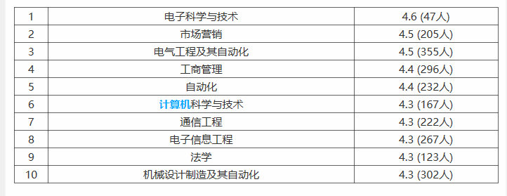 2019中北大学信息商务学院就业率情况怎么样（含好就业的专业）