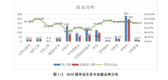 2019湖南中医药大学湘杏学院就业率情况怎么样（含好就业的专业）