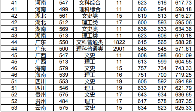 2019华南师范大学录取分数线预估（含2006-2018历年分数线）