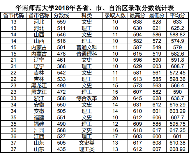 2019华南师范大学录取分数线预估（含2006-2018历年分数线）