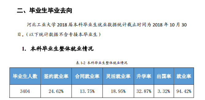 2019河北工业大学就业率情况怎么样（含好就业的专业）