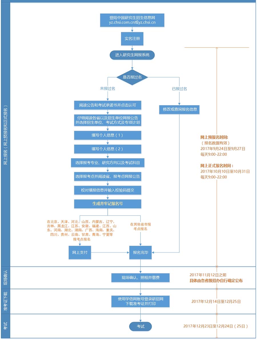 2019考研报考常识之报名流程