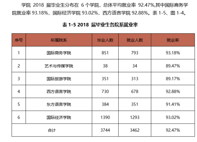 2019安徽外国语学院就业率情况怎么样（含好就业的专业）