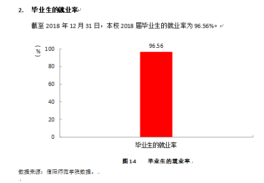 2019信阳师范学院就业率情况怎么样（含好就业的专业）