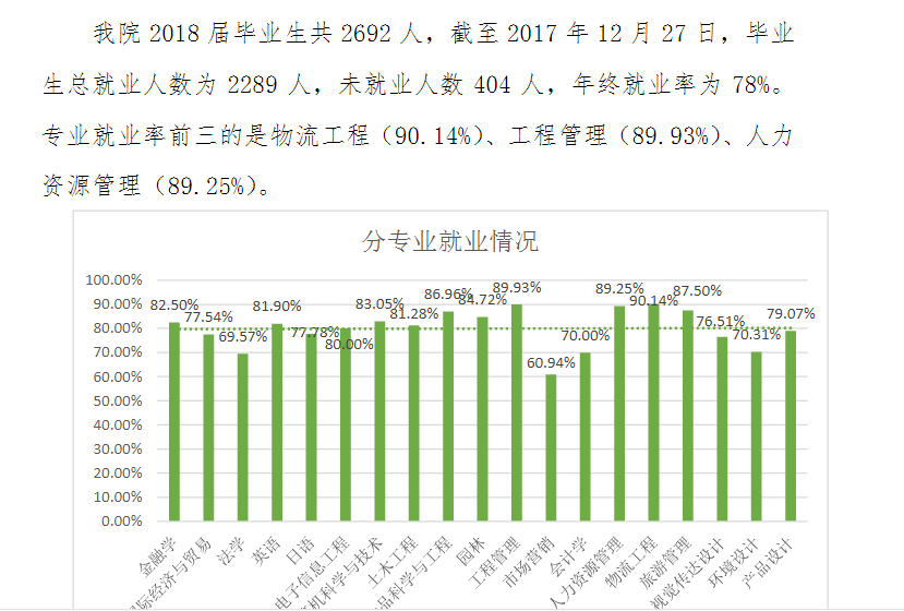 2019中南林业科技大学涉外学院就业率情况怎么样（含好就业的专业）