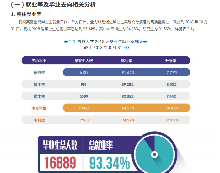 2019吉林大学就业率情况怎么样（含好就业的专业）