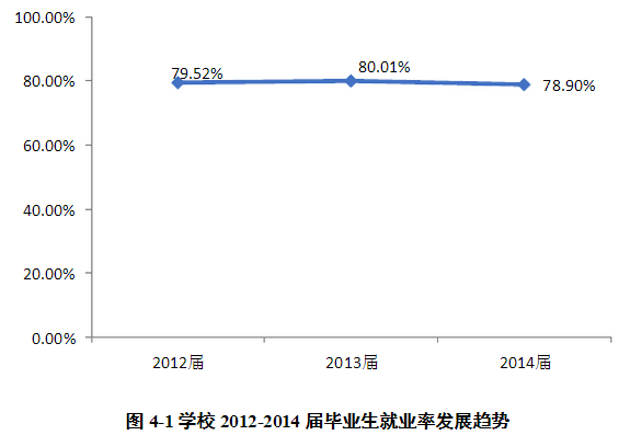 绥化学院就业情况怎么样