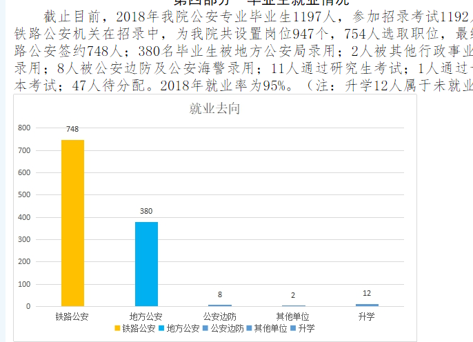 2019铁道警察学院就业率情况怎么样（含好就业的专业）