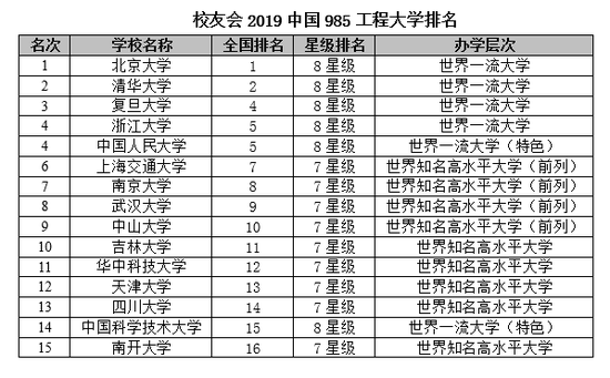 2019中国985工程大学排名：6所C9高校挺进10强