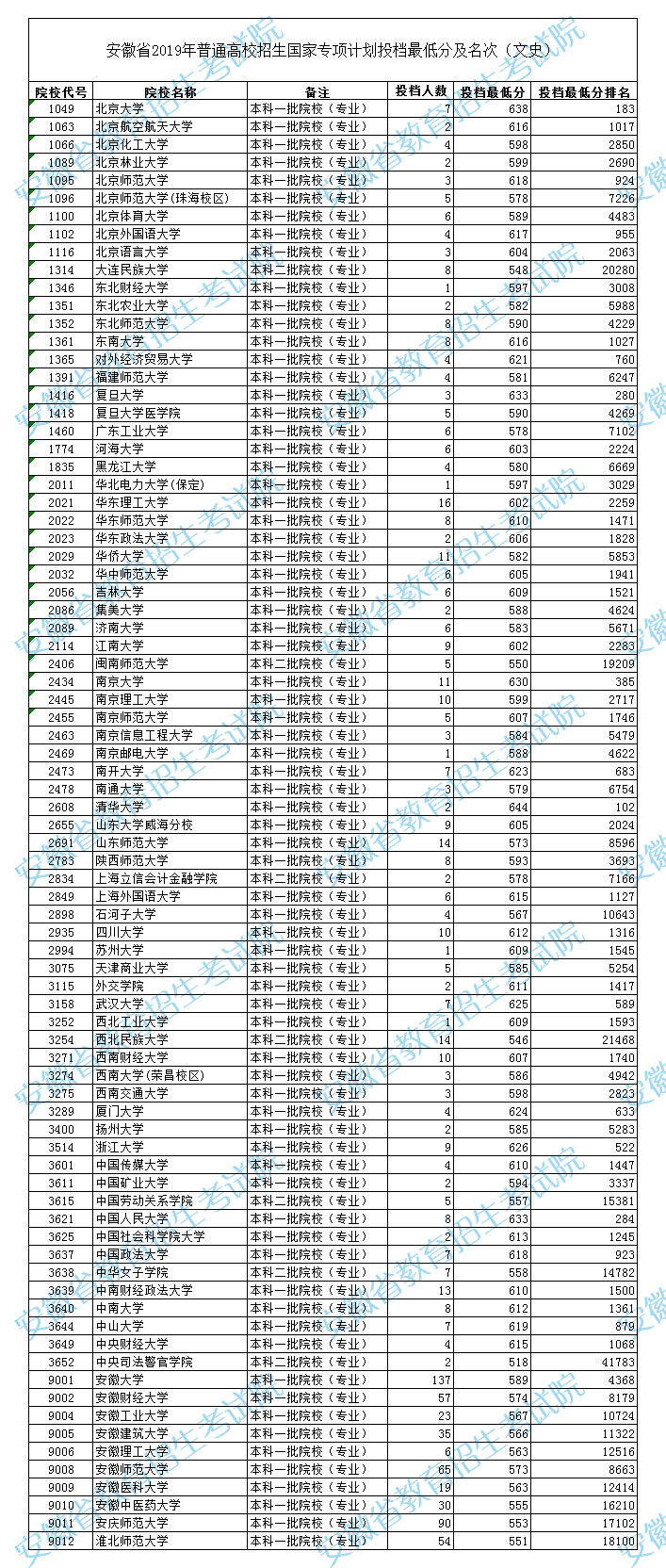 2019安徽国家专项计划投档线【文科-理科】