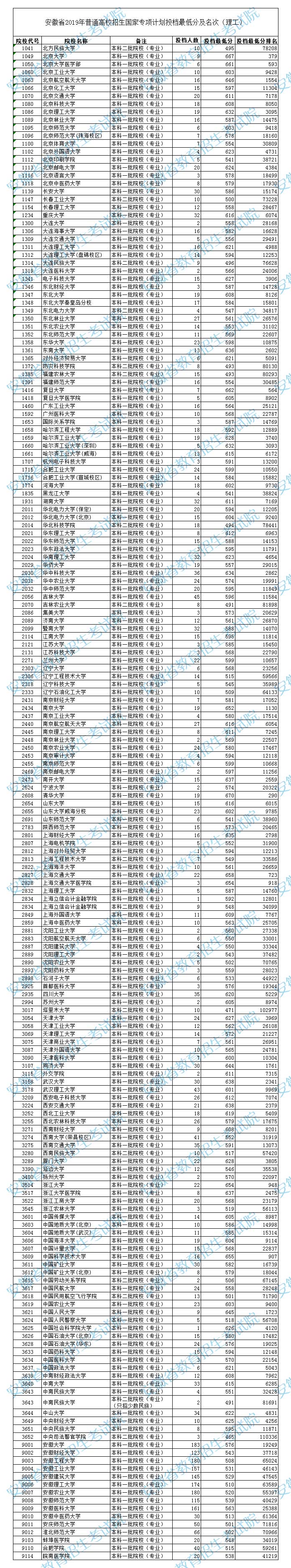 2019安徽国家专项计划投档线【文科-理科】