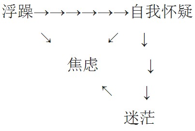 想学的东西太多，学习能力有限，心态却又很急，非常焦虑，怎么办？