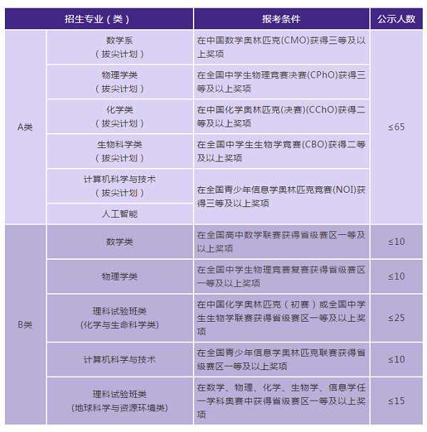 2019年南京大学自主招生考生报名条件是什么？需要哪些奖项？