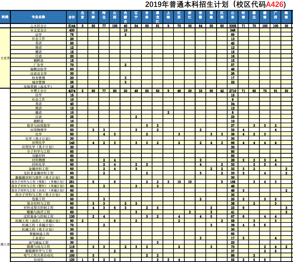 2019青岛科技大学部分省份招生计划