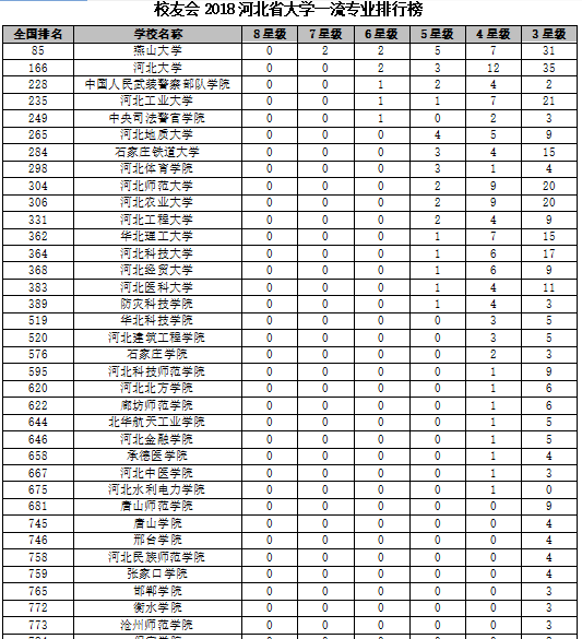 校友会2018河北省大学一流专业排行榜