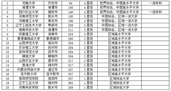 校友会2018中国各线城市大学排名：北京大学第一