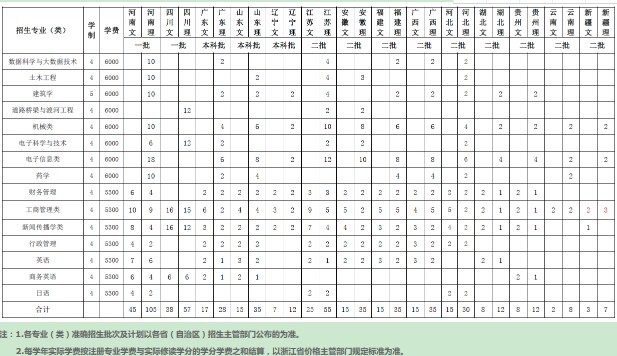 浙江大学城市学院2019年外省招生计划汇总