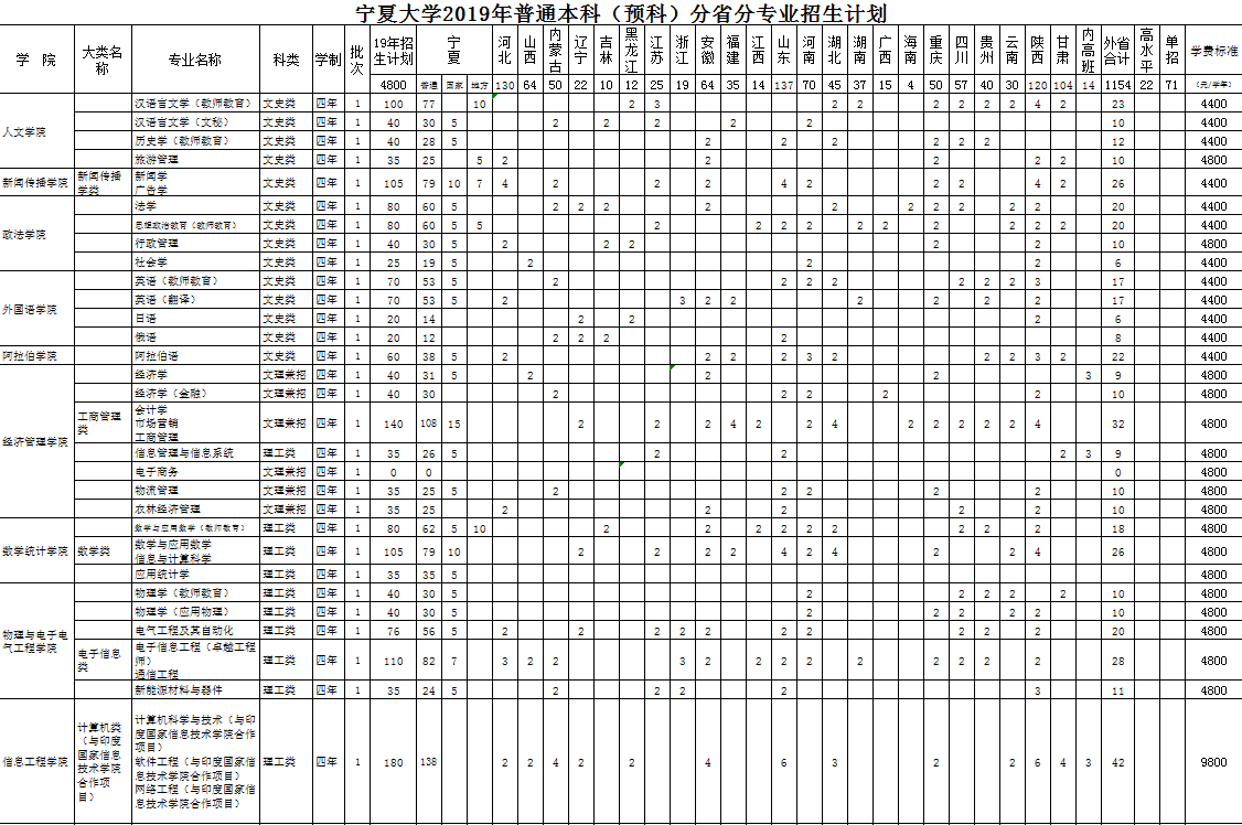 宁夏大学各省招生计划