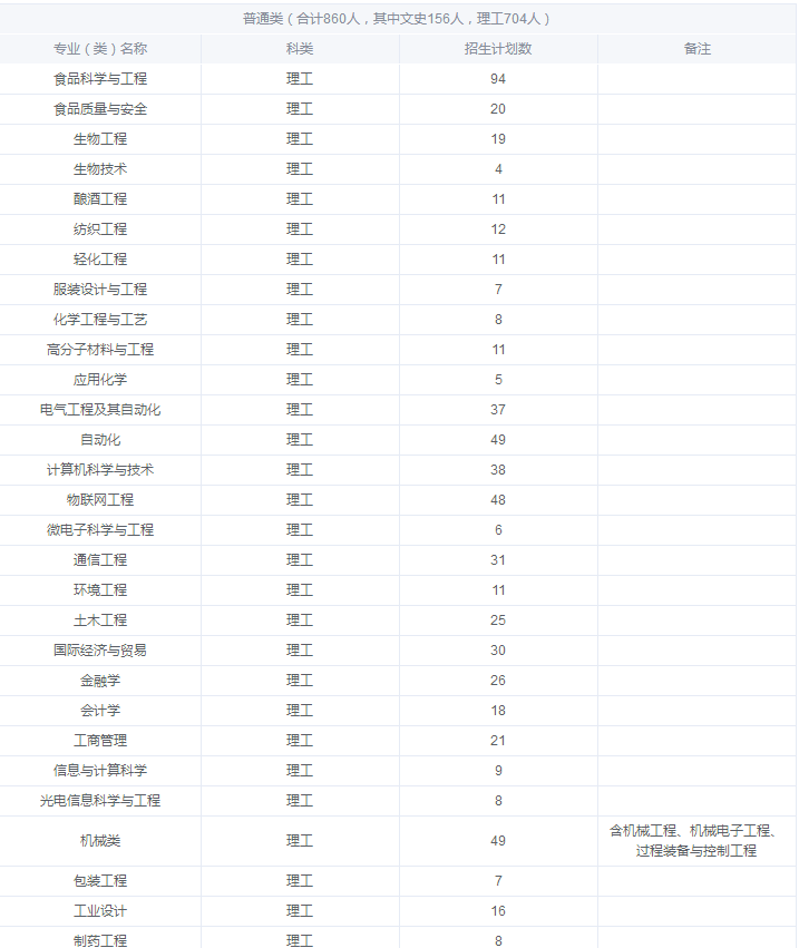 江南大学2019年江苏本科招生计划