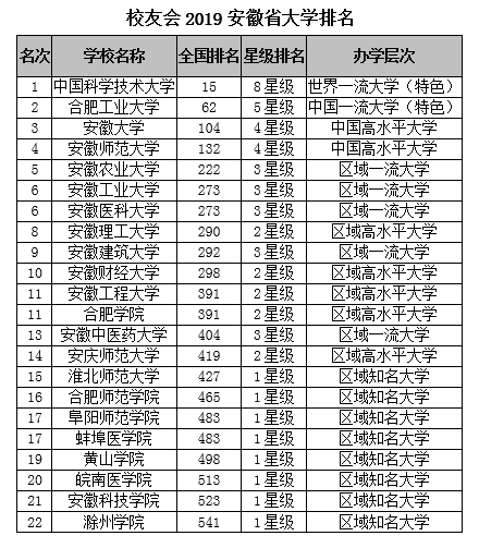 校友会2019安徽省大学排名：中国科技大学第一