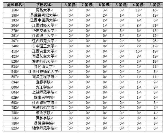 校友会2018江西省大学一流专业排行榜