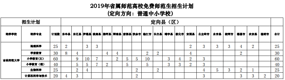 2019吉林师范大学免费师范生招生计划