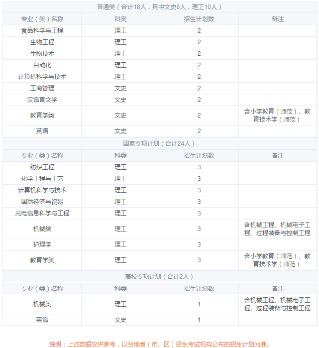 江南大学2019年云南本科招生计划