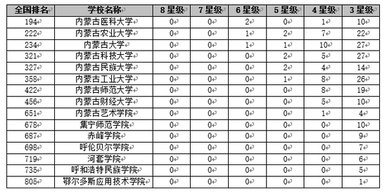 校友会2018内蒙古自治区大学一流专业排行榜