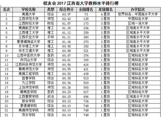 校友会2017江西省大学教师水平排行榜