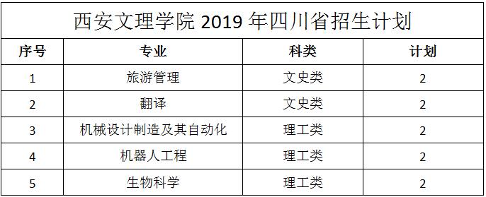 西安文理学院2019年四川招生计划