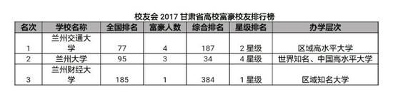 校友会2017甘肃高校富豪校友排行榜