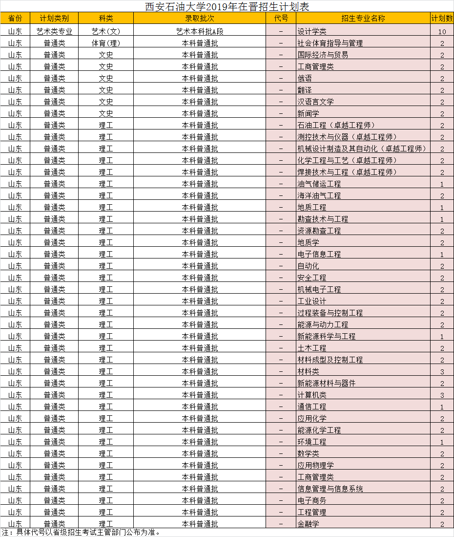 西安石油大学2019年山东招生计划