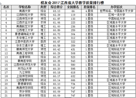 校友会2017江西省大学教学质量排行榜