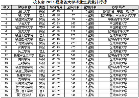 校友会2017福建省大学毕业生质量排行榜