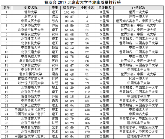 校友会2017北京市大学毕业生质量排行榜