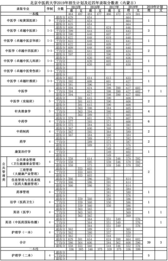 北京中医药大学2019年内蒙古招生计划