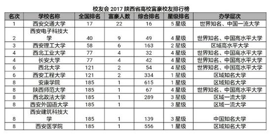 校友会2017陕西高校富豪校友排行榜