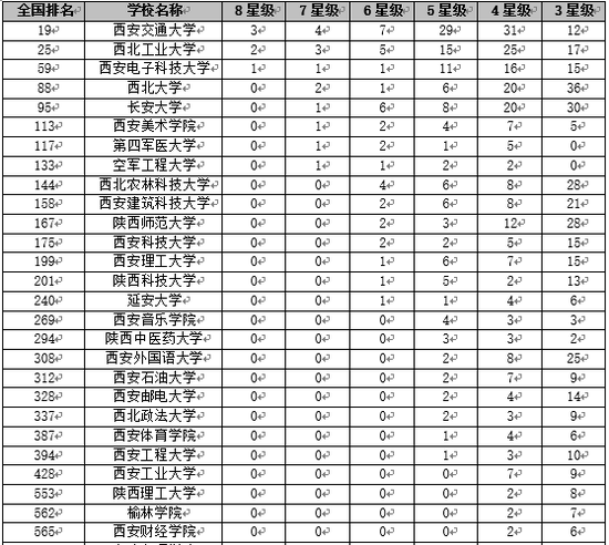 校友会2018陕西省大学一流专业排行榜