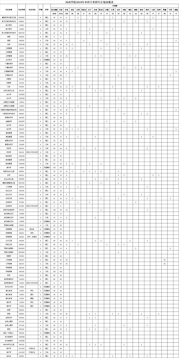 2019河西学院招生计划
