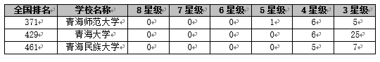 校友会2018青海省大学一流专业排行榜