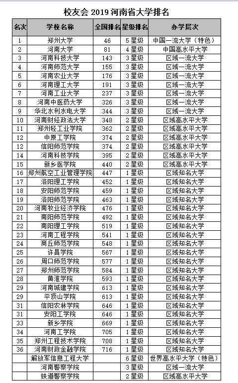 校友会2019河南省大学排名：郑州大学第一