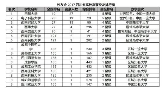 校友会2017四川高校富豪校友排行榜