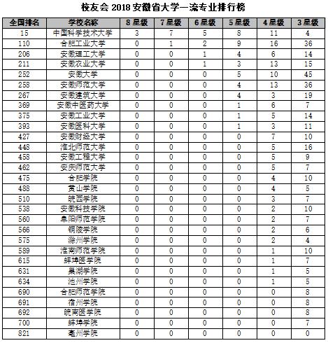 校友会2018安徽省大学一流专业排行榜