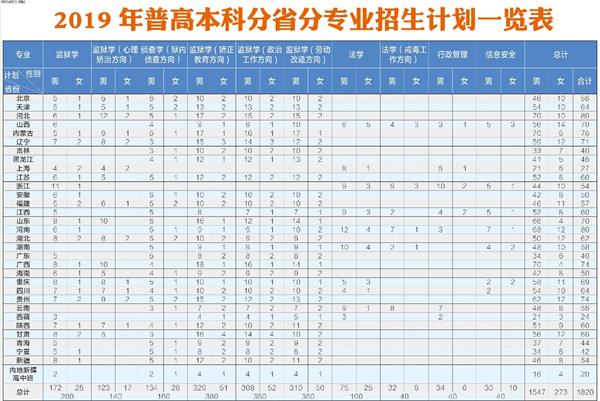 2019年中央司法警官学院招生计划