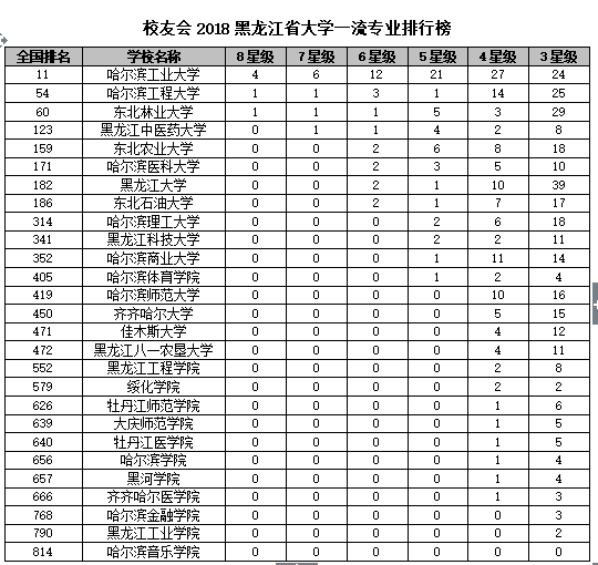 校友会2018黑龙江省大学一流专业排行榜